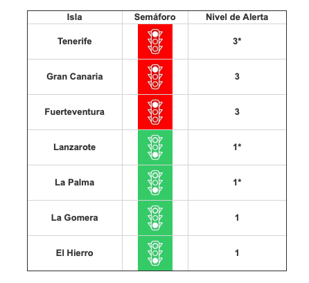 Niveles de alerta