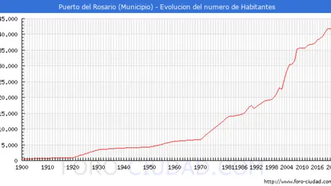 grafico evolución habitantes