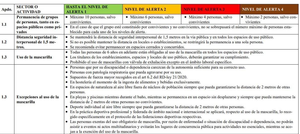 Niveles de alerta y protocolo