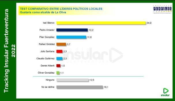 alcalde quien