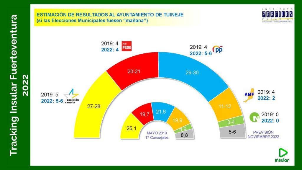 resultados ayuntamietno tuineje