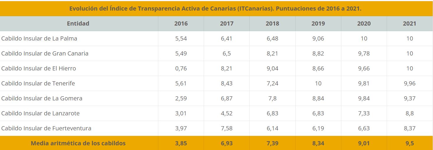 Transparencia
