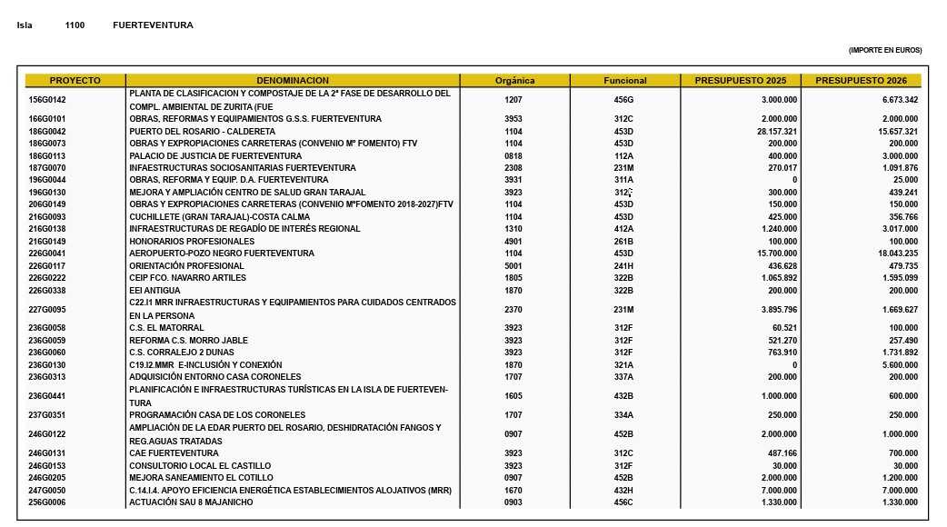 Presupuestos 2026 Fuerteventura