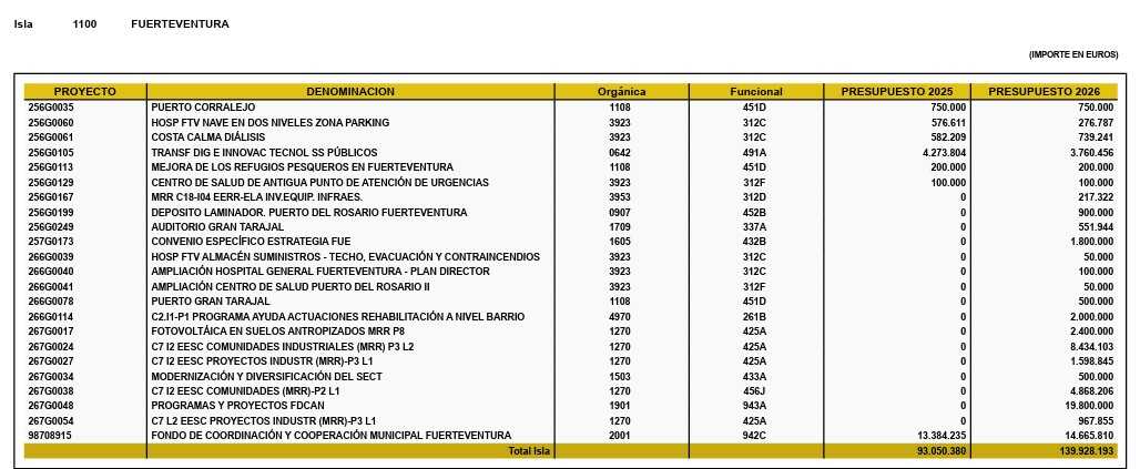 Presupuestos 2026 Fuerteventura dos